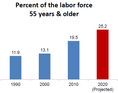 Bar Graph on percent of the labor force 55 years and older